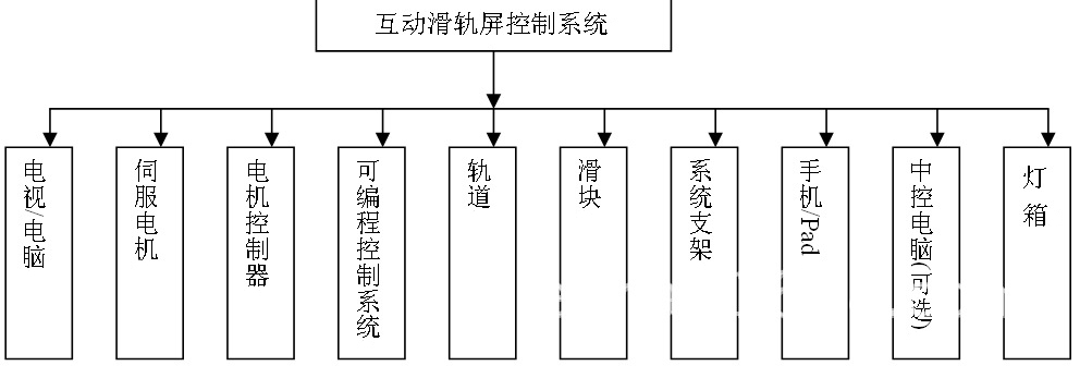 互動(dòng)滑軌展示系統(tǒng)